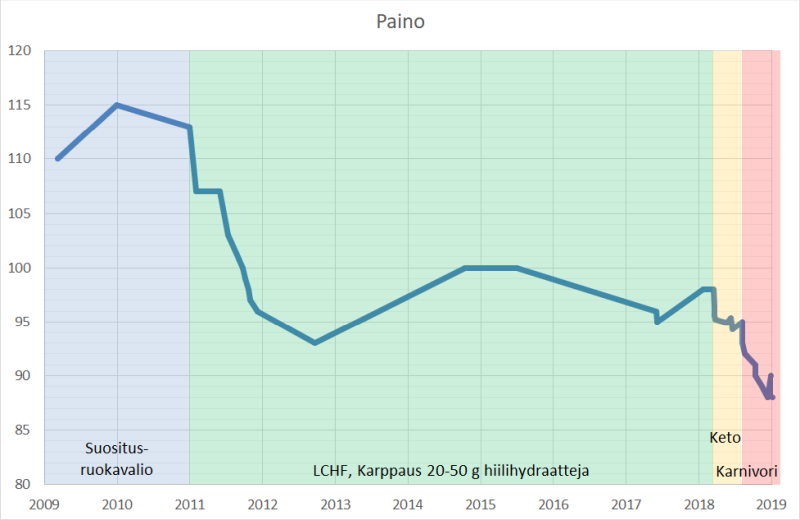Painokäyrä 2009-18.png